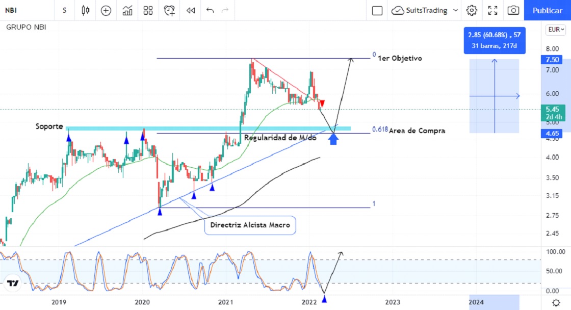 Las acciones de NBI a 4,6 euros son oportunidad inminente de compra por +60% de beneficio 1 Merca2.es nbi 1 Merca2.es