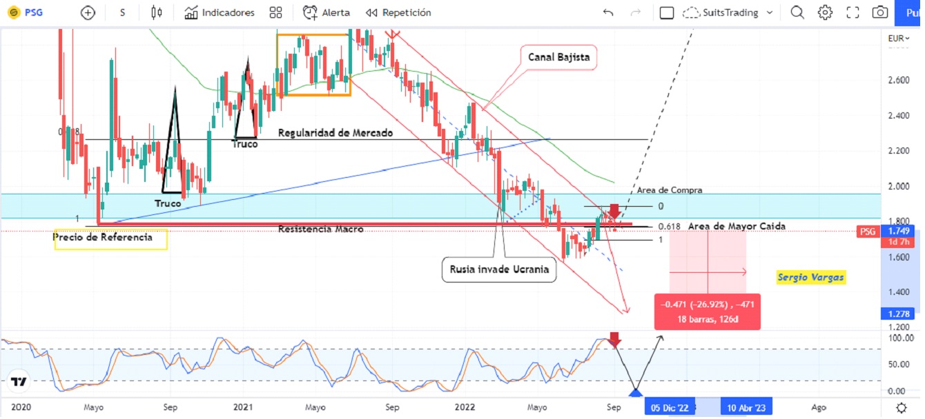 Prosegur no puede con la resistencia mensual, desplome de otro 25% 1 Merca2.es prosegur 3 Merca2.es