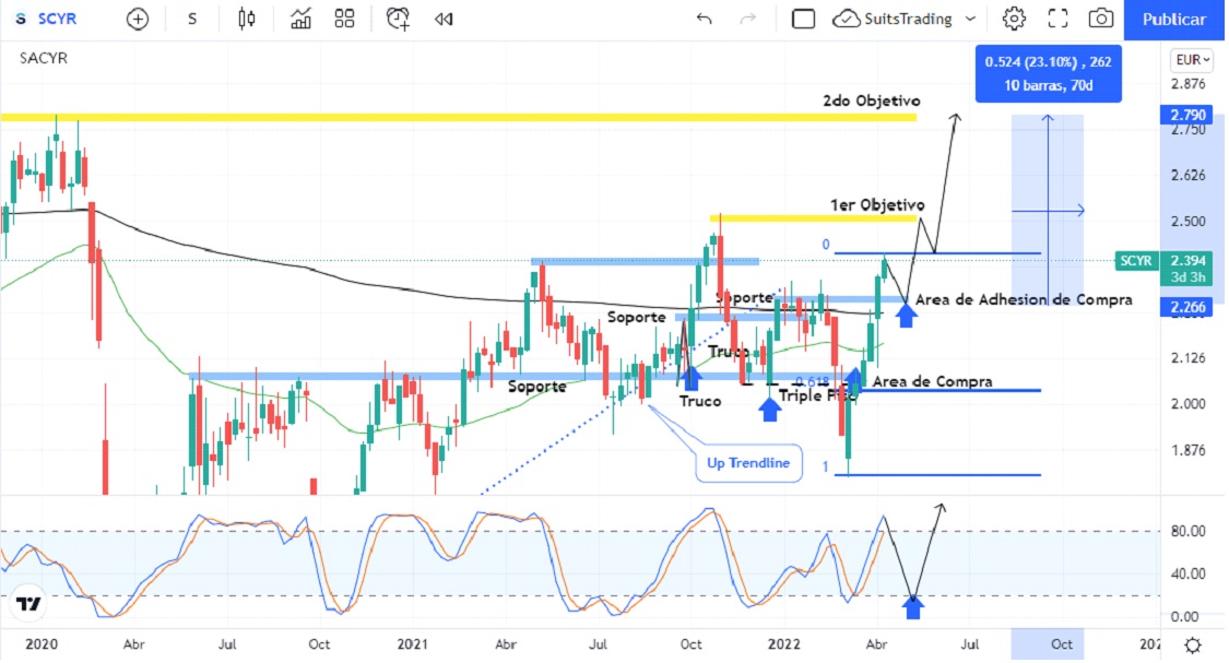 Sacyr unifica su emisión de deuda y proyecta su acción en 2,79 euros 1 Merca2.es sacyr 1 1 Merca2.es