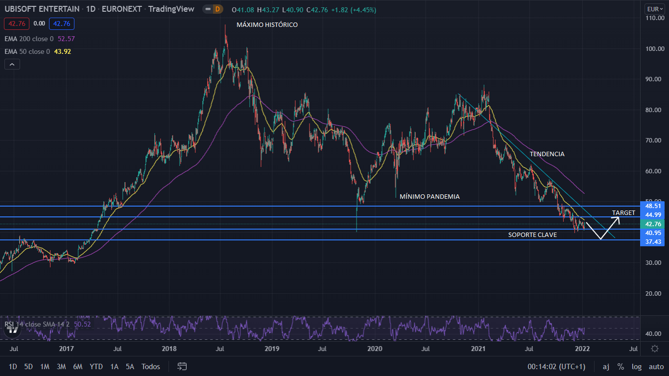 El fin del fenómeno Ubisoft, que arrastra a sus acciones a niveles de 2017 1 Merca2.es ubisoft grafic Merca2.es