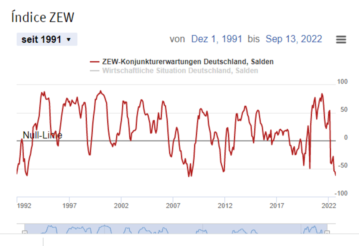 El miedo a la morosidad, el acto encubierto de la histórica subida de tipos 2 Merca2.es zew aleman recesion Merca2.es