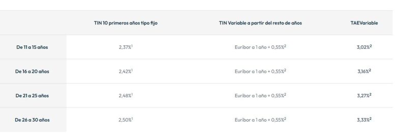 La hipoteca mixta batalla en el incierto 2023: de Evo Banco a Banco Santander 1 Merca2.es openbank bonificado Merca2.es