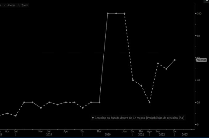 Bank of America descarta la recesión y alerta sobre las políticas de Lagarde 1 Merca2.es La probabilidad de recesión en España, en máximos de dos años