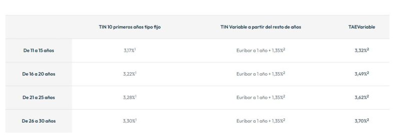 La hipoteca mixta batalla en el incierto 2023: de Evo Banco a Banco Santander 2 Merca2.es sin condiciones bonifi openbank Merca2.es