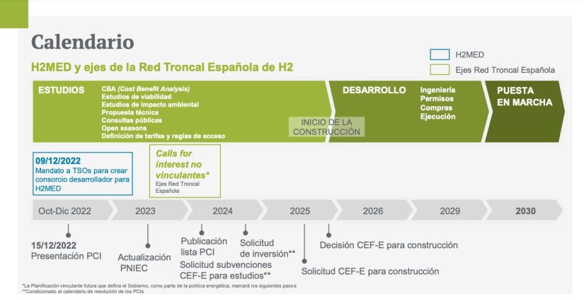 Enagás busca socios para afrontar los 7.000 millones del hidroducto ibérico 1 Merca2.es H2MED