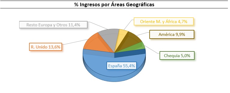 El Grupo FCC mejoró su Ebitda un 16,4% hasta los 1.311,4 millones de euros en 2022 87 Merca2.es RTGRTFG Merca2.es