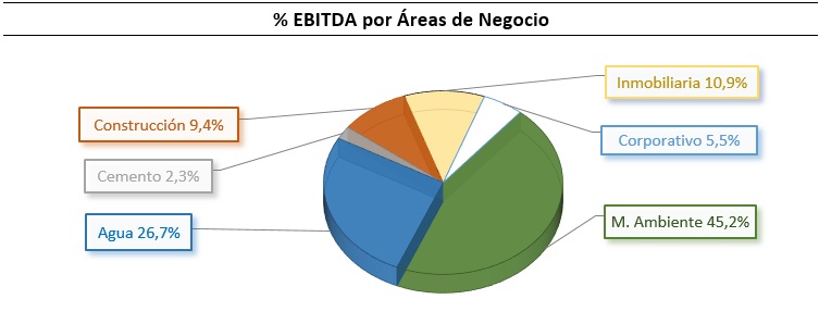 El Grupo FCC mejoró su Ebitda un 16,4% hasta los 1.311,4 millones de euros en 2022 86 Merca2.es RTHBGF Merca2.es