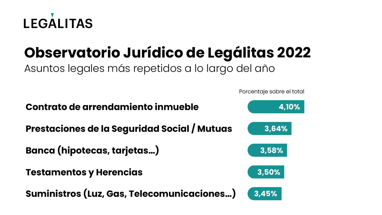 Legálitas destaca que el alquiler de la vivienda fue la principal preocupación legal en 2022