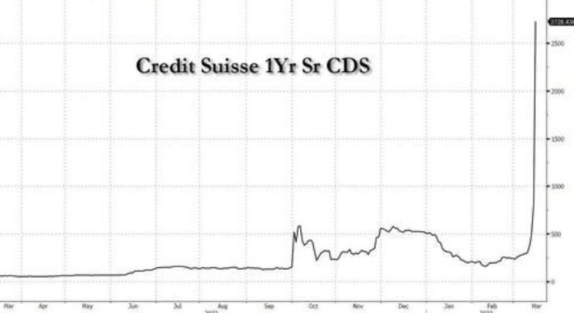 El futuro de Credit Suisse pasa por una fusión o su extinción: no habrá rescate 1 Merca2.es Los CDS de Credit Suisse pulverizan los máximos históricos
