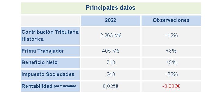 Mercadona factura 31.041 millones, un 11% más, y la inflación reduce su margen y rentabilidad 2 Merca2.es tabla 1 2 Merca2.es