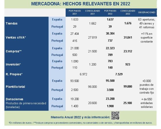 Mercadona factura 31.041 millones, un 11% más, y la inflación reduce su margen y rentabilidad 3 Merca2.es tabla 2 Merca2.es