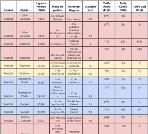 El algoritmo de Uber, Bolt y Cabify, bajo sospecha y sin investigación de la CNMC 1 Merca2.es Uber, Bolt y Cabify cobran más por los servicios en los barrios más pobres