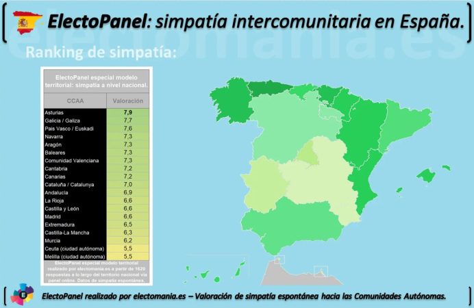 El ranking de la comunidad autónoma más odiada de España hecho por expertos 59 Merca2.es El ranking de Electomanía