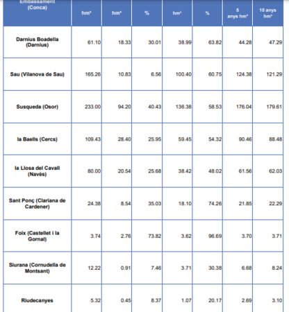 Las «plagas» arrasan el campo catalán: de la sequía a los jabalíes 1 Merca2.es El estado actual de los pantanos en Cataluña muestra una sequía severa