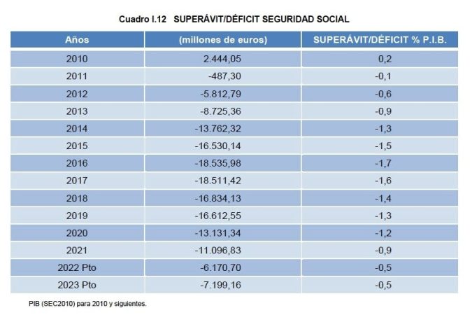 ¿Quién pagará las futuras pensiones? España se encamina hacia el envejecimiento 2 Merca2.es Deficit Seguridad Social Merca2.es