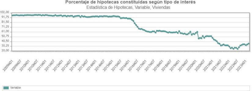 El euribor cierra mayo cerca del 4% y castiga a los hipotecados 1 Merca2.es Grafico Euribor Merca2.es