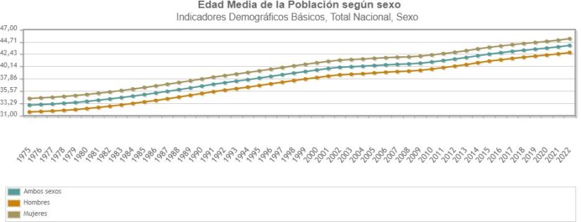 ¿Quién pagará las futuras pensiones? España se encamina hacia el envejecimiento 1 Merca2.es Grafico edad media Espana Merca2.es