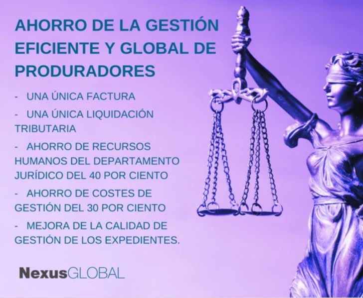 La gestión de procuradores eficiente y global es capaz de reducir costes en un 40 por ciento al sector asegurador, según el análisis de Nexus Global
