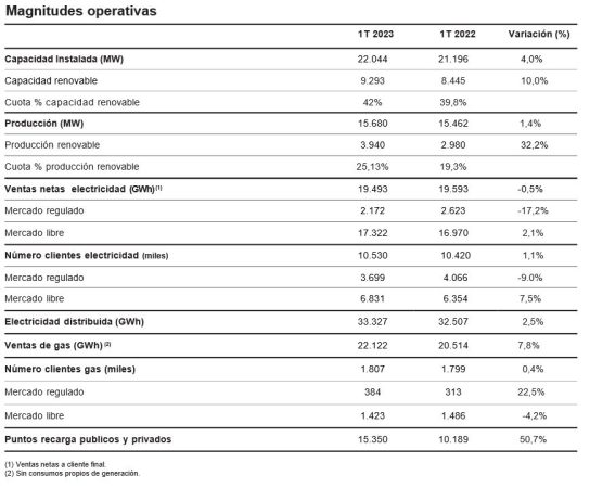 Endesa casi duplica sus ganancias en el primer trimestre: 594 millones 2 Merca2.es TABLA 2 Endesa Merca2.es