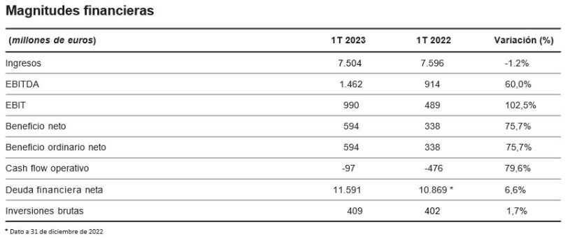 Endesa casi duplica sus ganancias en el primer trimestre: 594 millones 1 Merca2.es TABLA1 Endesa Merca2.es