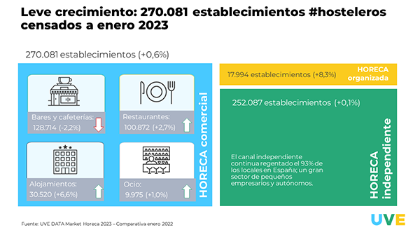 El sector Horeca se estabiliza tras un año de recuperación, con un crecimiento del 0,6% respecto al 2022