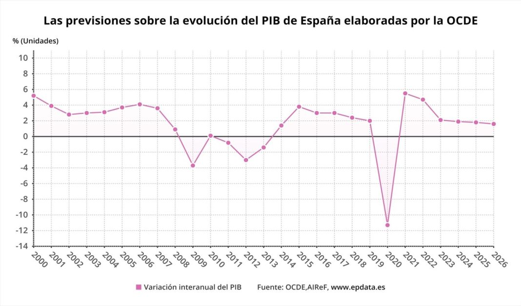 Previsiones OCDE sobre España en 2026: mejora al 2,2% el PIB y eleva la ...