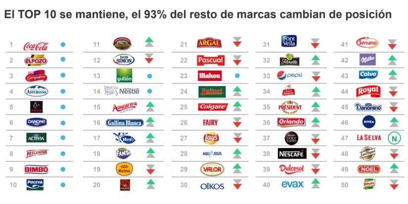 Algunas mejoran posiciones