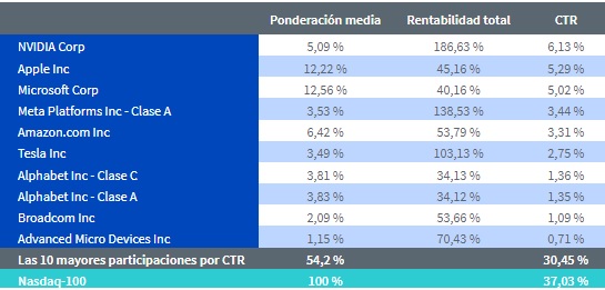 Por qué el Nasdaq puede no reflejar todo el potencial de la Inteligencia Artificial 1 Merca2.es Acciones Nasdaq Merca2.es