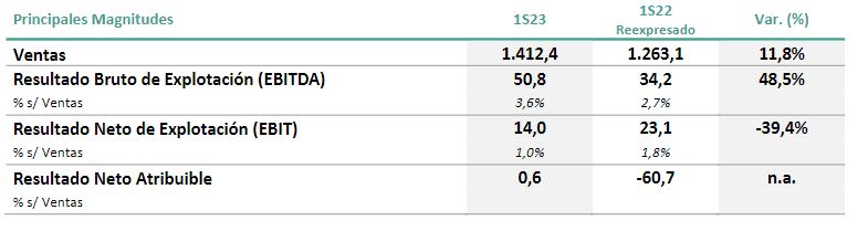OHLA vuelve a beneficios y su ebitda crece cerca de un 50% hasta situarse en 51 millones en el primer semestre 1 Merca2.es ohla