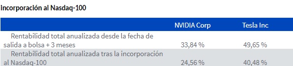 Por qué el Nasdaq puede no reflejar todo el potencial de la Inteligencia Artificial 2 Merca2.es Grafico Nasdaq Merca2.es