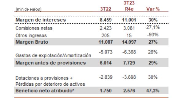Banco Santander gana la batalla trimestral a BBVA por las comisiones 1 Merca2.es banco santander 2 Merca2.es