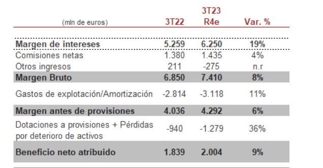 Banco Santander gana la batalla trimestral a BBVA por las comisiones 3 Merca2.es bbva 4 Merca2.es