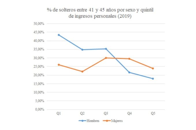 Cada vez hay más gente soltera que casada, según el INE y estos son los motivos 24 Merca2.es ¿Los españoles ya no queremos tener responsabilidades?