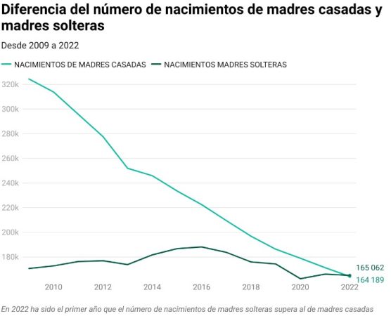 Cada vez hay más gente soltera que casada, según el INE y estos son los motivos 25 Merca2.es Las estadísticas del INE reflejan este cambio social