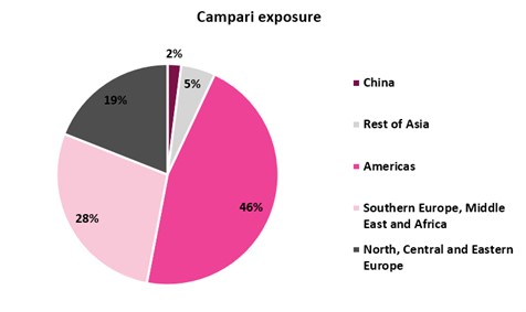 Diageo, Remy Cointreau, Pernod Ricard y Campari afrontan otro año de resaca en 2024 6 Merca2.es Campari Merca2.es