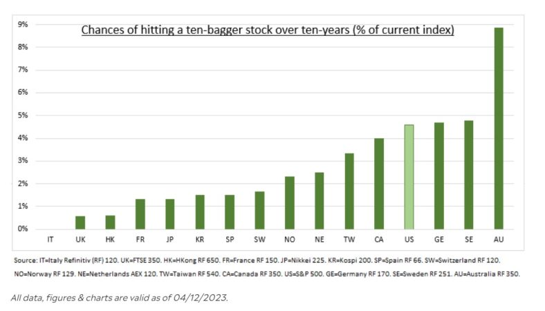 Pilbara y LionTown baten de largo a los 'Siete Magníficos' en la última década 2 Merca2.es eToro tenbagger Merca2.es
