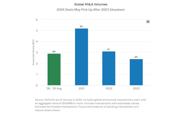 Los cinco motivos de Morgan Stanley que impulsarán el posible repunte de las M&A en 2024 1 Merca2.es Global MA Merca2.es