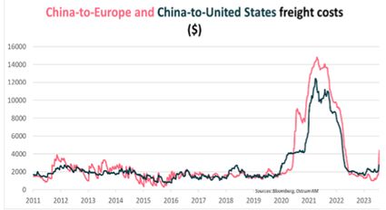 Suez y Panamá: el efecto contagio a largo plazo como catalizador del alza de precios 5 Merca2.es OSTRUM4 Merca2.es