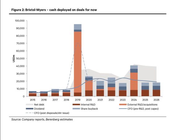 Bristol-Myers presenta un futuro incierto pese a la potente renovación de cartera 2 Merca2.es BristolMyers imagen Merca2.es