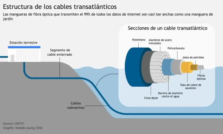 Telefónica y España, claves en el negocio de los cables submarinos del mundo 1 Merca2.es Telefónica y España, claves en el negocio de los cables submarinos del mundo