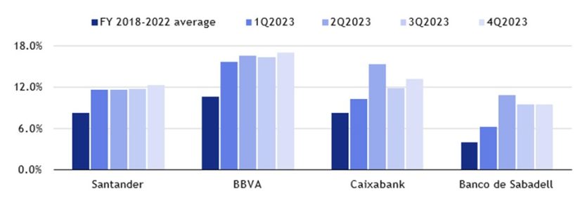 Los retos de la banca española en 2024 están limitados gracias a los favorables motores de rentabilidad 2 Merca2.es scope1 Merca2.es