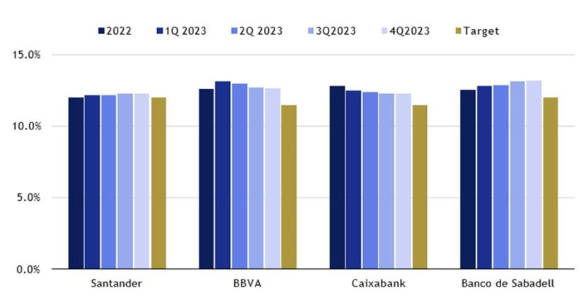 Los retos de la banca española en 2024 están limitados gracias a los favorables motores de rentabilidad 11 Merca2.es scope10 Merca2.es
