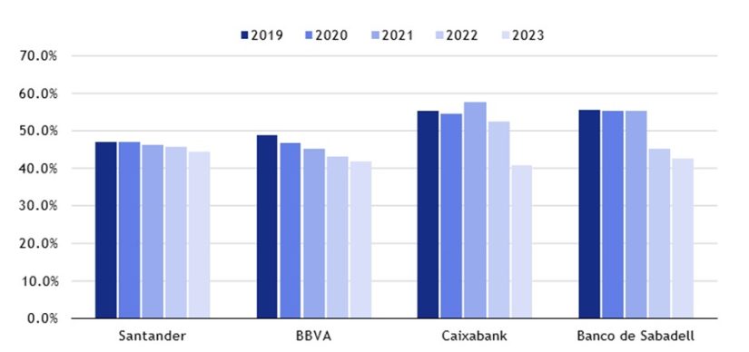 Los retos de la banca española en 2024 están limitados gracias a los favorables motores de rentabilidad 4 Merca2.es scope3 Merca2.es