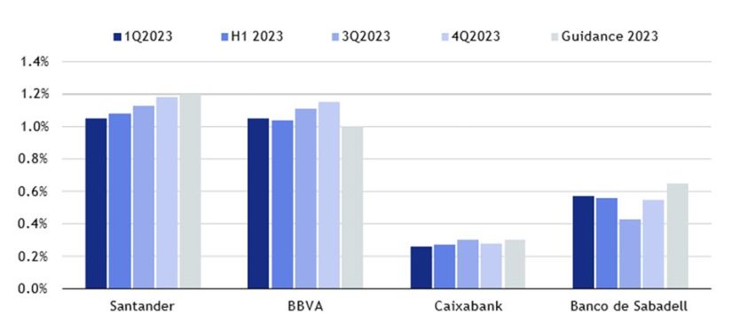 Los retos de la banca española en 2024 están limitados gracias a los favorables motores de rentabilidad 5 Merca2.es scope4 Merca2.es