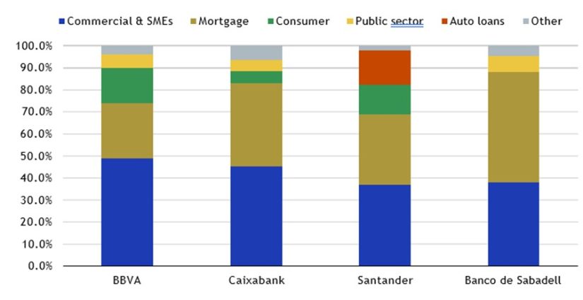 Los retos de la banca española en 2024 están limitados gracias a los favorables motores de rentabilidad 6 Merca2.es scope5 Merca2.es