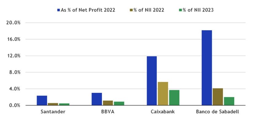 Los retos de la banca española en 2024 están limitados gracias a los favorables motores de rentabilidad 7 Merca2.es scope6 Merca2.es