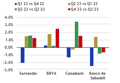Los retos de la banca española en 2024 están limitados gracias a los favorables motores de rentabilidad 8 Merca2.es scope7 Merca2.es