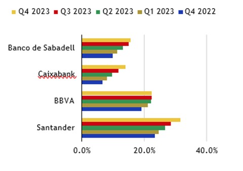 Los retos de la banca española en 2024 están limitados gracias a los favorables motores de rentabilidad 9 Merca2.es scope8 Merca2.es