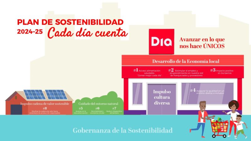 ‘Cada día Cuenta’: el Plan de Sostenibilidad de Grupo Dia para impulsar la economía de proximidad 1 Merca2.es 2024 PES24 tienda compromisos Merca2.es