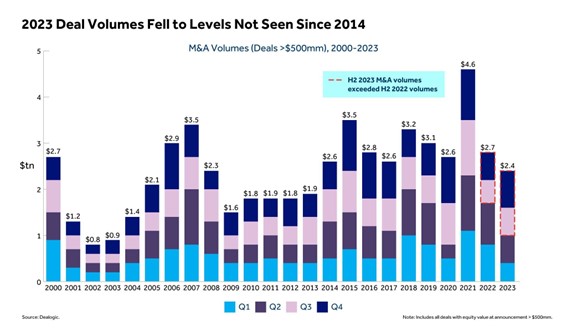 Barclays: cinco factores clave para impulsar las operaciones de M&A en 2024 1 Merca2.es MA1 Merca2.es